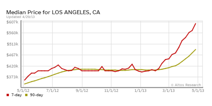 Новый «пузырь» на рынке недвижимости?