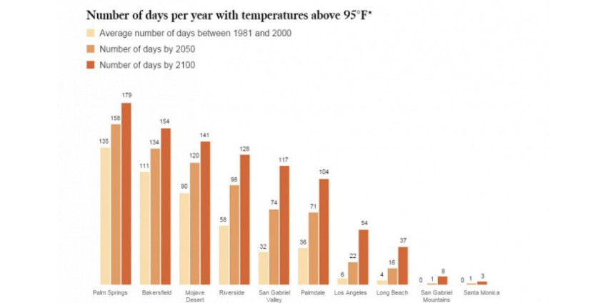 Лос-Анджелес побьет температурные рекорды в ближайшие 50 лет