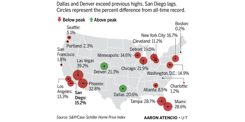 Цены на жилье в Сан-Диего выросли на 4.6% в июне