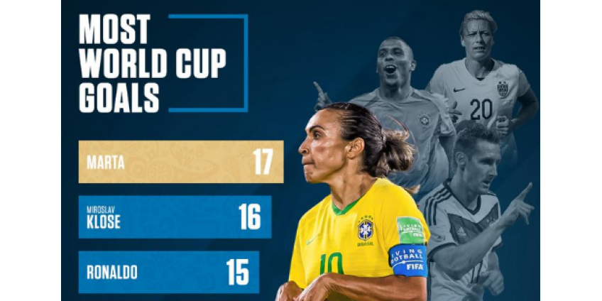 Бразильянка Марта стала лучшим бомбардиром в истории чемпионатов мира по футболу