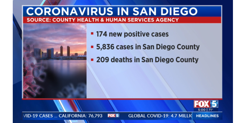 В округе Сан-Диего было зарегистрировано 174 новых случая COVID-19