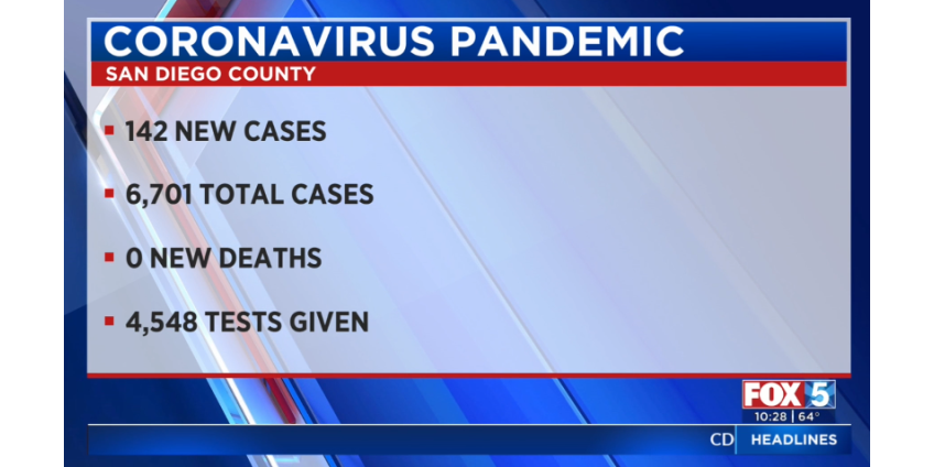 Еще 142 случая COVID-19 зарегистрированы в округе Сан-Диего