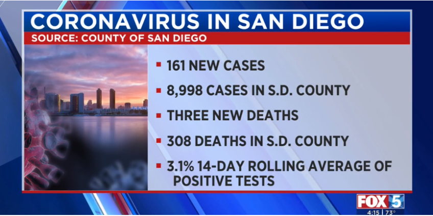 Коронавирус в Сан-Диего: 161 новый случай заболевания и еще 3 смерти