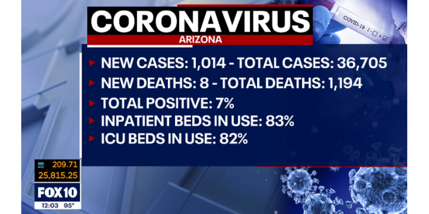 Аризона: 8 смертей от коронавируса, еще 1100 случаев заболевания