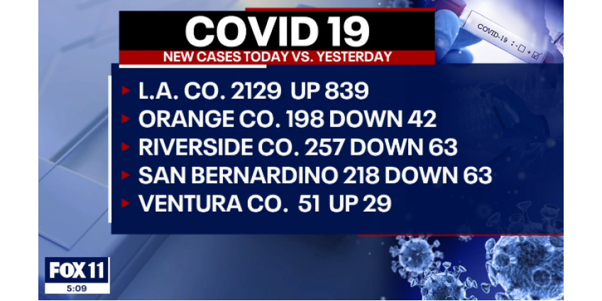 В Лос-Анджелесе зафиксировано рекордное количество заболевших коронавирусом