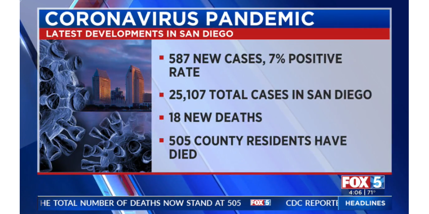 Коронавирус: в округе Сан-Диего зарегистрировано более 25K случаев COVID-19 