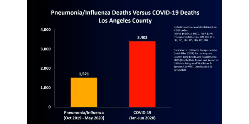 По мере роста заболеваемости округ Лос-Анджелес предупреждает, что коронавирус гораздо смертоноснее гриппа
