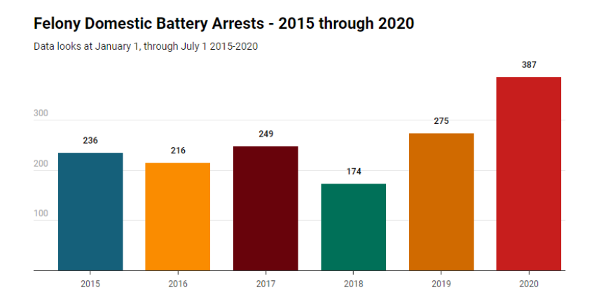 В Сан-Диего наблюдается всплеск арестов за домашнее насилие