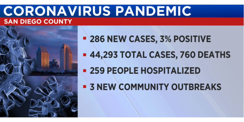 COVID-19: округ Сан-Диего сообщает о 286 новых случаях заболевания и 3 смертях