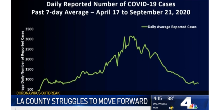 В округе Лос-Анджелес немного возросло количество случаев передачи вируса COVID-19